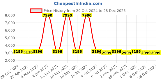 myntra.com GIORDANO Women Bronze-Toned Analogue Watch 2962-03 giordano Price History Graph from 29 Oct 2024 to 28 Dec 2025