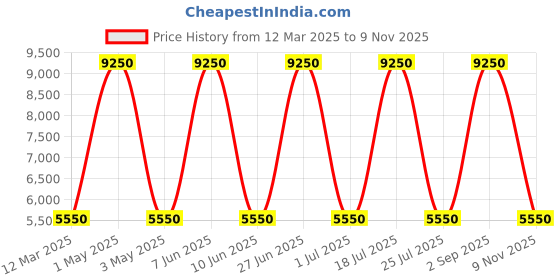myntra.com GIORDANO Women Dial & Bracelet Style Straps Analogue Multi Function Watch GZ-60017-33 giordano Price History Graph from 12 Mar 2025 to 9 Nov 2025