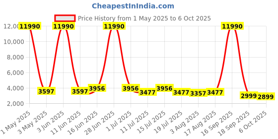myntra.com GIORDANO Women Dial & Bracelet Style Straps Analogue Watch GD-2043-11 giordano Price History Graph from 1 May 2025 to 6 Oct 2025