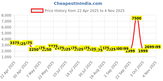myntra.com GIORDANO Women Dial & Bracelet Style Straps Analogue Watch GZ-60057-33 giordano Price History Graph from 22 Apr 2025 to 2 Nov 2025