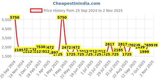 myntra.com GIORDANO Women Dial & Bracelet Style Straps Analogue Watch GZ-60062-44 giordano Price History Graph from 25 Sep 2024 to 1 Nov 2025
