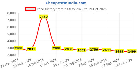 myntra.com GIORDANO Women Dial & Leather Bracelet Style Straps Analogue Watch GZ-60089-01 giordano Price History Graph from 23 May 2025 to 29 Oct 2025