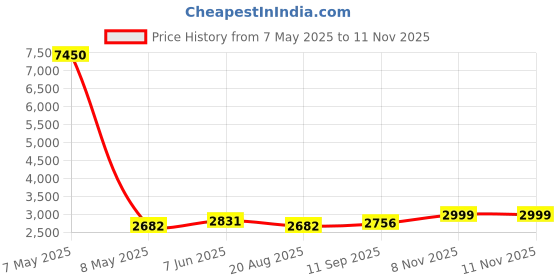 myntra.com GIORDANO Women Dial & Leather Straps Analogue Watch GZ-60089-02 giordano Price History Graph from 7 May 2025 to 9 Nov 2025