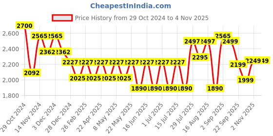 myntra.com GIORDANO Women Dial & Stainless Steel Bracelet Style Straps Analogue Watch GD-4208-44 giordano Price History Graph from 29 Oct 2024 to 2 Nov 2025