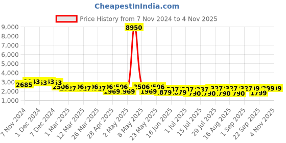 myntra.com GIORDANO Women Dial & Stainless Steel Bracelet Style Straps Analogue Watch GD-4211-22 giordano Price History Graph from 7 Nov 2024 to 1 Nov 2025