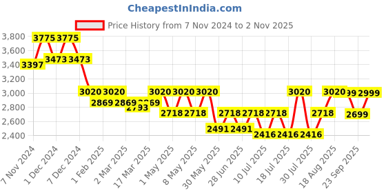 myntra.com GIORDANO Women Dial & Stainless Steel Bracelet Style Straps Analogue Watch GZ-60039-33 giordano Price History Graph from 7 Nov 2024 to 2 Nov 2025