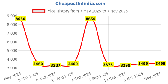 myntra.com GIORDANO Women Dial & Stainless Steel Bracelet Style Straps Analogue Watch GZ-60090-11 giordano Price History Graph from 7 May 2025 to 3 Nov 2025