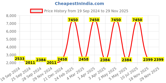 myntra.com GIORDANO Women Dial & Stainless Steel Straps Analogue Watch C2067-44X giordano Price History Graph from 19 Sep 2024 to 28 Nov 2025