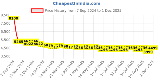 myntra.com GIORDANO Women Dial & Stainless Steel Straps Analogue Watch GZ-60072-33 giordano Price History Graph from 7 Sep 2024 to 1 Dec 2025
