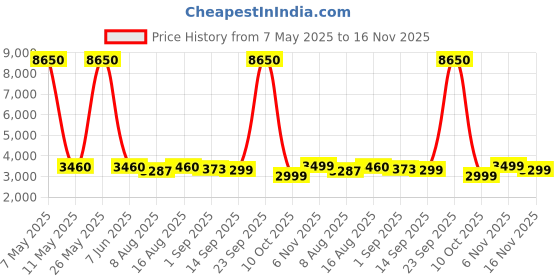 myntra.com GIORDANO Women Embellished Dial & Bracelet Style Analogue Watch GZ-60090-22 giordano Price History Graph from 7 May 2025 to 16 Nov 2025