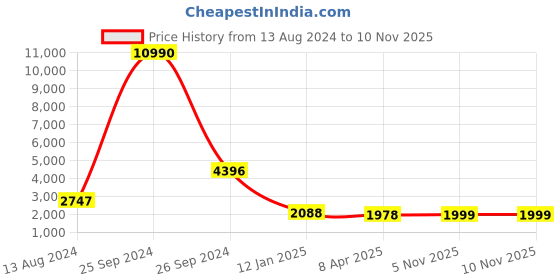 myntra.com GIORDANO Women Embellished Dial & Bracelet Style Straps Analogue Watch GD-2044-22 giordano Price History Graph from 13 Aug 2024 to 9 Nov 2025