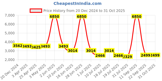 myntra.com GIORDANO Women Embellished Dial & Bracelet Style Straps Analogue Watch GZ-60016-22 giordano Price History Graph from 20 Dec 2024 to 31 Oct 2025