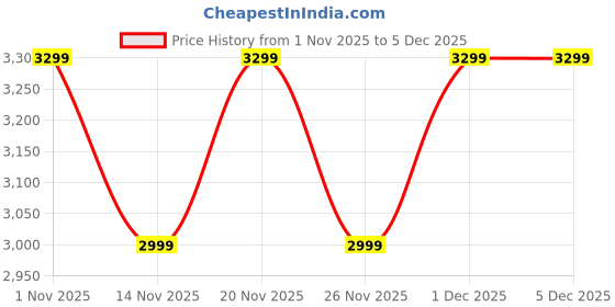myntra.com GIORDANO Women Embellished Dial & Leather Straps Watch GZ-60119-01 giordano Price History Graph from 1 Nov 2025 to 4 Dec 2025