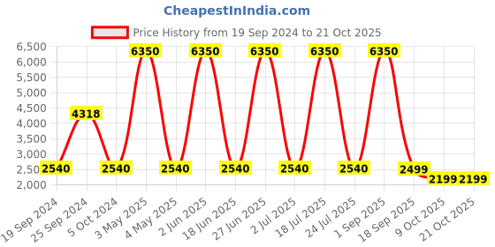 myntra.com GIORDANO Women Embellished Dial & Stainless Steel Straps Analogue Watch GZ-60075-44 giordano Price History Graph from 19 Sep 2024 to 21 Oct 2025