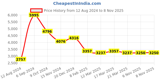 myntra.com GIORDANO Women Embellished Dial Bracelet Style Straps Analogue Watch GZ-60077-44 giordano Price History Graph from 12 Aug 2024 to 6 Nov 2025