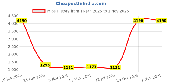 myntra.com GIORDANO Women Grey Square Sunglasses GA90222C01 giordano Price History Graph from 16 Jan 2025 to 31 Oct 2025