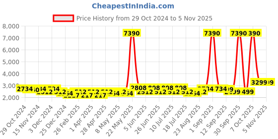myntra.com GIORDANO Women Maroon Analogue Watch A2079-22 giordano Price History Graph from 29 Oct 2024 to 4 Nov 2025