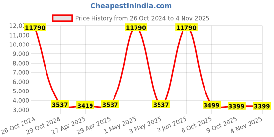 myntra.com GIORDANO Women Metal Straps Analogue Watch GD-2097-44 giordano Price History Graph from 26 Oct 2024 to 3 Nov 2025