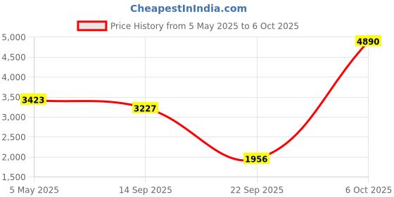 myntra.com GIORDANO Women Navy Blue Solid Backpack giordano Price History Graph from 5 May 2025 to 6 Oct 2025