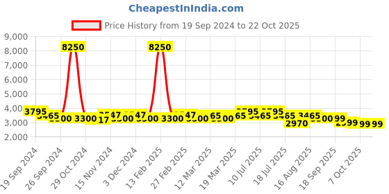 myntra.com GIORDANO Women Off-White Analogue Watch A2060-66 giordano Price History Graph from 19 Sep 2024 to 21 Oct 2025