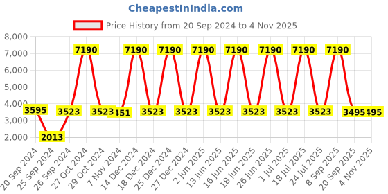 myntra.com GIORDANO Women Off-White Analogue Watch F2090-22 giordano Price History Graph from 20 Sep 2024 to 4 Nov 2025