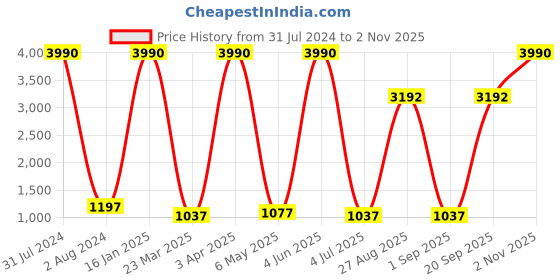 myntra.com GIORDANO Women Oversized Sunglasses GA90225C03 giordano Price History Graph from 31 Jul 2024 to 2 Nov 2025