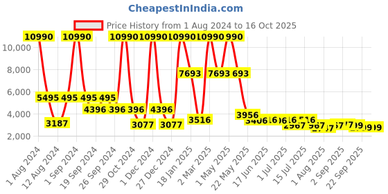 myntra.com GIORDANO Women Patterned Dial & Bracelet Style Straps Analogue Watch GD-2140-66 giordano Price History Graph from 1 Aug 2024 to 15 Oct 2025