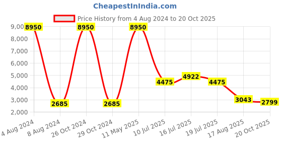 myntra.com GIORDANO Women Pink Analogue Watch 2820-11 giordano Price History Graph from 4 Aug 2024 to 20 Oct 2025
