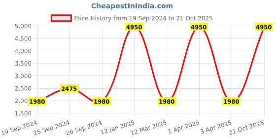 myntra.com GIORDANO Women Pink Analogue Watch GD-4015-22 giordano Price History Graph from 19 Sep 2024 to 21 Oct 2025