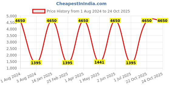 myntra.com GIORDANO Women Polarised And UV Protected Lens Oversized Sunglasses GA90314C01 giordano Price History Graph from 1 Aug 2024 to 22 Oct 2025