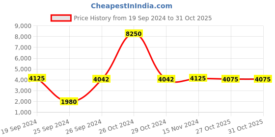 myntra.com GIORDANO Women Purple Textured Dial Watch 2767-07 giordano Price History Graph from 19 Sep 2024 to 30 Oct 2025