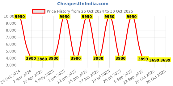 myntra.com GIORDANO Women Rose Gold-Toned Textured Analogue Watch 2775-22 giordano Price History Graph from 26 Oct 2024 to 28 Oct 2025