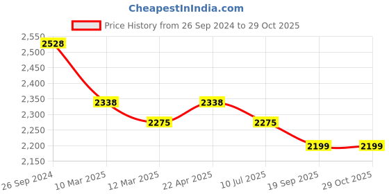 myntra.com GIORDANO Women Round Dial & Bracelet Light Powered Analogue Watch- GZ-60044-33 giordano Price History Graph from 26 Sep 2024 to 29 Oct 2025