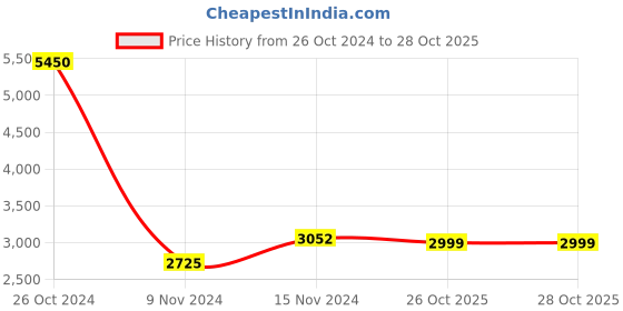 myntra.com GIORDANO Women Silver-Toned Analogue Watch 2795-11 giordano Price History Graph from 26 Oct 2024 to 28 Oct 2025