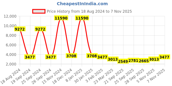 myntra.com GIORDANO Women Silver-Toned Analogue Watch 2931-44 giordano Price History Graph from 18 Aug 2024 to 7 Nov 2025