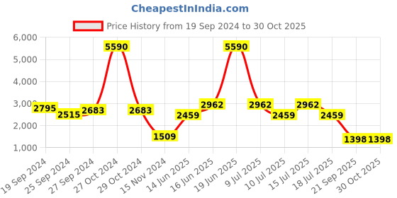 myntra.com GIORDANO Women Silver-Toned Analogue Watch C2149 giordano Price History Graph from 19 Sep 2024 to 30 Oct 2025
