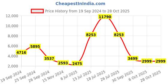 myntra.com GIORDANO Women Silver-Toned Analogue Watch GD-2106-33 giordano Price History Graph from 19 Sep 2024 to 6 Oct 2025