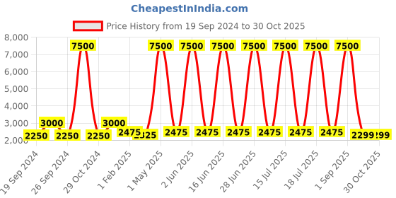 myntra.com GIORDANO Women Silver-Toned & White Analogue Watch 2796-01 giordano Price History Graph from 19 Sep 2024 to 30 Oct 2025