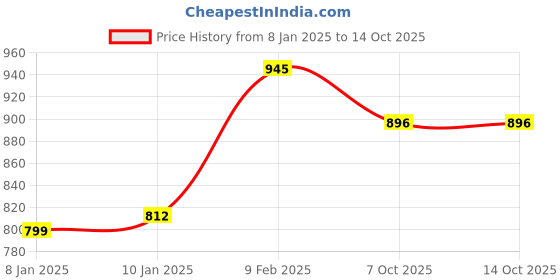myntra.com GIORDANO Women Tan & Gold-Toned PU Two Fold Wallet giordano Price History Graph from 8 Jan 2025 to 14 Oct 2025