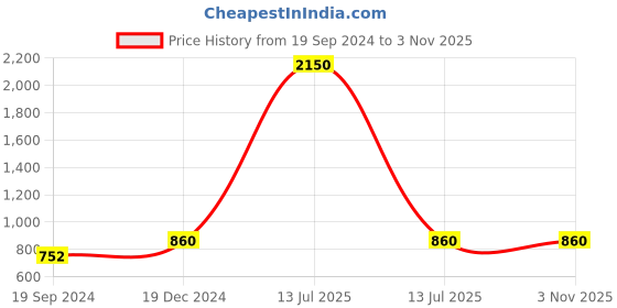 myntra.com GIORDANO Women Turquoise Blue Solid PU Envelope giordano Price History Graph from 19 Sep 2024 to 3 Nov 2025