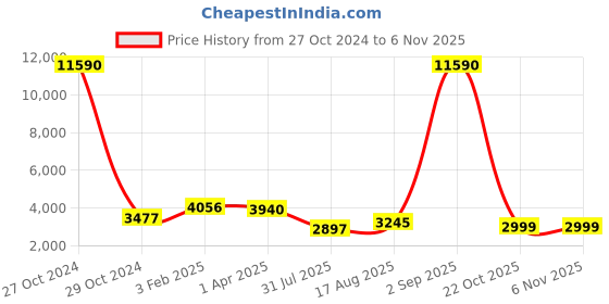 myntra.com GIORDANO Women White Analogue Watch R4002-11 giordano Price History Graph from 27 Oct 2024 to 2 Nov 2025
