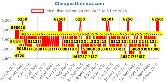 myntra.com Giorgio Armani Men Acqua Di Gio Eau De Toilette - 50 ml giorgio armani Price History Graph from 20 Feb 2025 to 3 Dec 2025