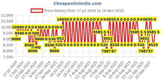 myntra.com Giorgio Armani Men Acqua Di Gio Long Lasting Refill Eau De Parfum - 150 ml giorgio armani Price History Graph from 17 Jul 2024 to 16 Nov 2025