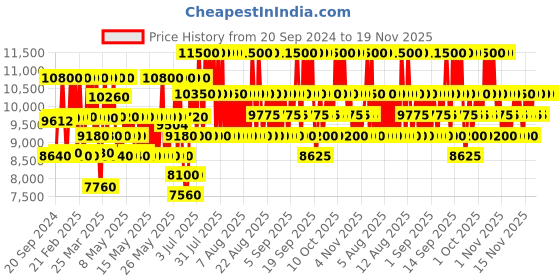 myntra.com Giorgio Armani Men Acqua Di Gio Profondo Parfum - 100 ml giorgio armani Price History Graph from 20 Sep 2024 to 18 Nov 2025