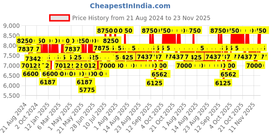 myntra.com Giorgio Armani Men Code Refillable Eau de Toilette Spray - 125ml giorgio armani Price History Graph from 21 Aug 2024 to 23 Nov 2025