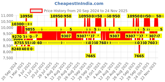myntra.com Giorgio Armani Men New Code Eau De Parfum - 125 ml giorgio armani Price History Graph from 20 Sep 2024 to 24 Nov 2025
