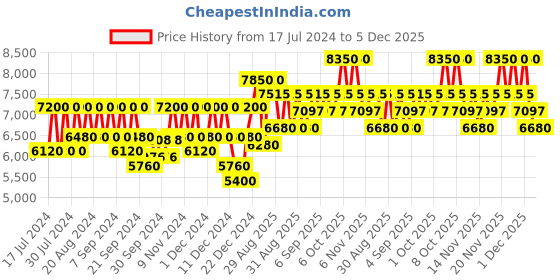 myntra.com GIORGIO ARMANI SI PASSIONE Eau de Parfum 50ML giorgio armani Price History Graph from 17 Jul 2024 to 4 Dec 2025