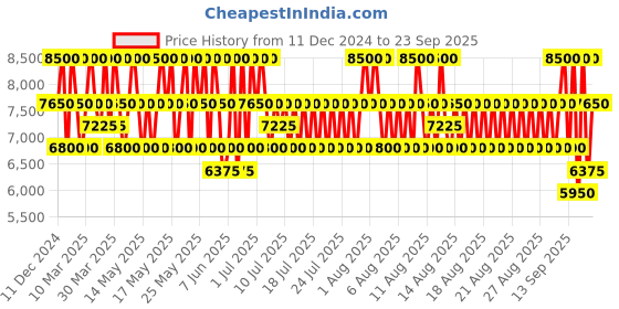 myntra.com Giorgio Armani Women Code Long Lasting Eau De Toilette Set giorgio armani Price History Graph from 11 Dec 2024 to 23 Sep 2025