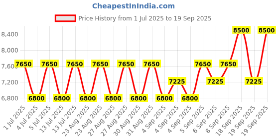 myntra.com Giorgio Armani Women My Way Eau De Parfum 50 ml giorgio armani Price History Graph from 1 Jul 2025 to 19 Sep 2025