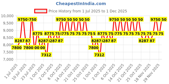 myntra.com Giorgio Armani Women My Way Intense Refillable Eau de Parfum Spray - 50ml giorgio armani Price History Graph from 1 Jul 2025 to 29 Nov 2025